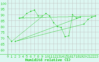 Courbe de l'humidit relative pour Vanclans (25)