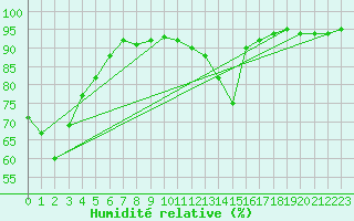 Courbe de l'humidit relative pour Montret (71)