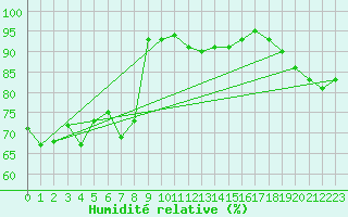 Courbe de l'humidit relative pour Manston (UK)