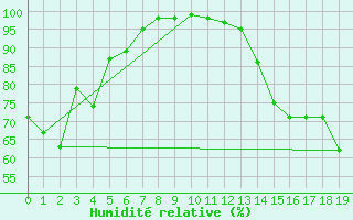 Courbe de l'humidit relative pour Rosemary