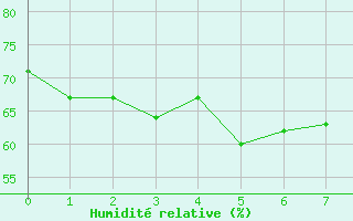 Courbe de l'humidit relative pour Sandakan
