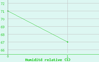 Courbe de l'humidit relative pour Gladstone