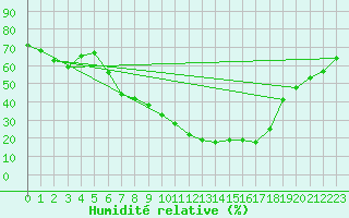 Courbe de l'humidit relative pour Kaisersbach-Cronhuette