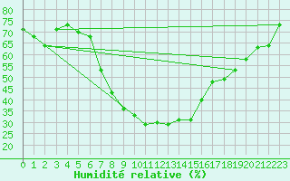 Courbe de l'humidit relative pour Chur-Ems