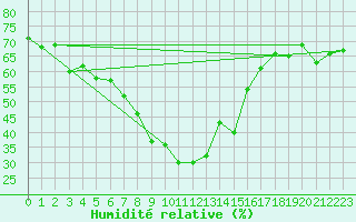 Courbe de l'humidit relative pour Col Des Mosses