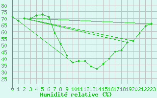 Courbe de l'humidit relative pour Zermatt