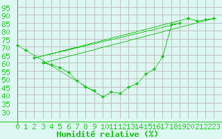 Courbe de l'humidit relative pour Castellfort