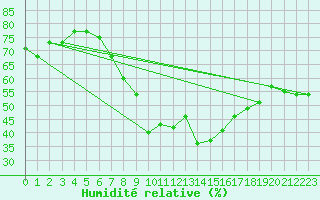 Courbe de l'humidit relative pour Tetuan / Sania Ramel