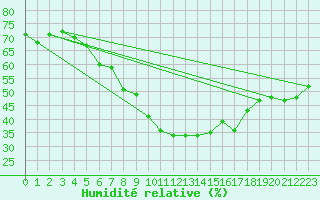 Courbe de l'humidit relative pour Kilsbergen-Suttarboda