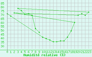 Courbe de l'humidit relative pour Blatten