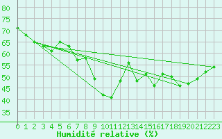 Courbe de l'humidit relative pour Neum