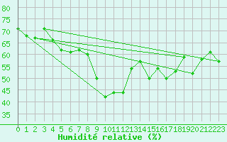 Courbe de l'humidit relative pour Sognefjell