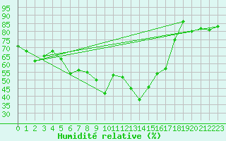 Courbe de l'humidit relative pour Marienberg