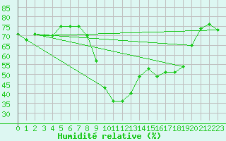 Courbe de l'humidit relative pour Calvi (2B)