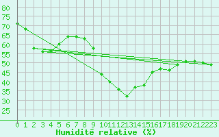 Courbe de l'humidit relative pour Brest (29)
