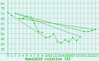 Courbe de l'humidit relative pour Bad Marienberg