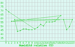 Courbe de l'humidit relative pour Mont-Aigoual (30)
