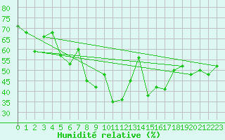 Courbe de l'humidit relative pour Capo Bellavista