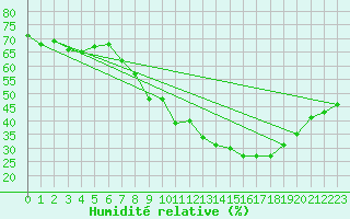 Courbe de l'humidit relative pour Montpellier (34)