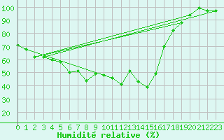 Courbe de l'humidit relative pour Patscherkofel