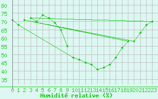 Courbe de l'humidit relative pour Zurich Town / Ville.