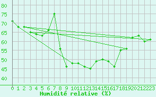 Courbe de l'humidit relative pour Disentis