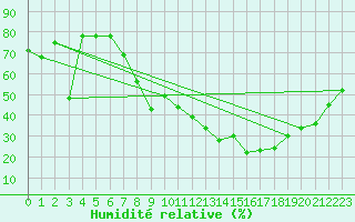 Courbe de l'humidit relative pour Herrera del Duque
