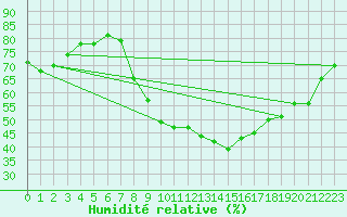 Courbe de l'humidit relative pour Caen (14)