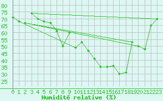Courbe de l'humidit relative pour Palma De Mallorca