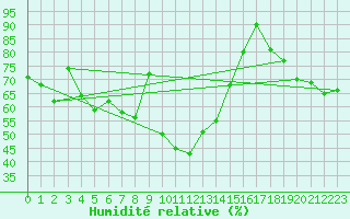 Courbe de l'humidit relative pour Moldova Veche