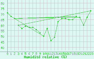Courbe de l'humidit relative pour Nice (06)