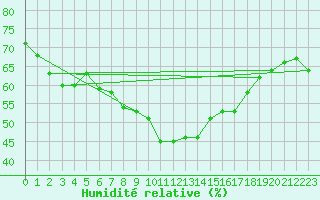 Courbe de l'humidit relative pour Ile Rousse (2B)