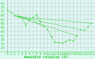 Courbe de l'humidit relative pour Montpellier (34)