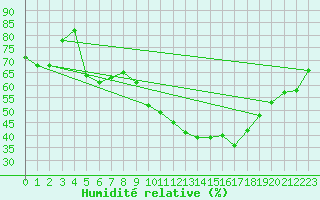 Courbe de l'humidit relative pour Saint-Auban (04)