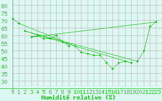 Courbe de l'humidit relative pour Mcon (71)