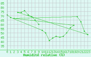 Courbe de l'humidit relative pour Arosa