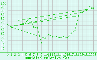 Courbe de l'humidit relative pour Raciborz