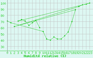Courbe de l'humidit relative pour Formigures (66)
