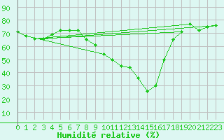 Courbe de l'humidit relative pour Bziers-Centre (34)