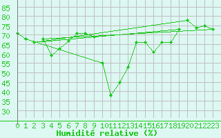 Courbe de l'humidit relative pour Mottec