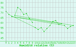 Courbe de l'humidit relative pour Hohe Wand / Hochkogelhaus