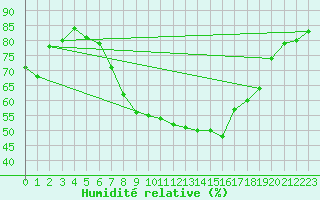 Courbe de l'humidit relative pour Plymouth (UK)