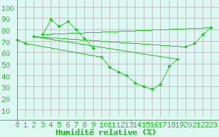Courbe de l'humidit relative pour Mhling