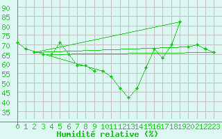 Courbe de l'humidit relative pour Guetsch