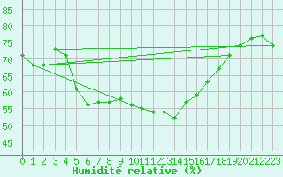 Courbe de l'humidit relative pour Tammisaari Jussaro
