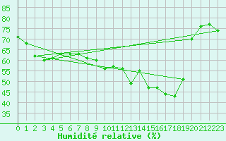 Courbe de l'humidit relative pour Bziers-Centre (34)