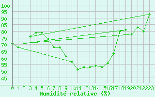 Courbe de l'humidit relative pour Parsberg/Oberpfalz-E