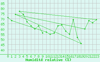 Courbe de l'humidit relative pour Mumbles