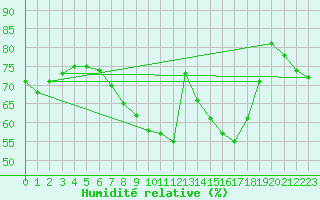 Courbe de l'humidit relative pour Doberlug-Kirchhain