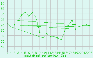 Courbe de l'humidit relative pour Grimentz (Sw)